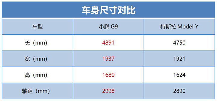 小鹏G9对比特斯拉Model Y，谁才是智能纯电出行“最优解”？