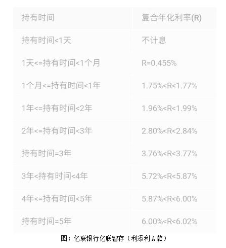 又有银行清退智能存款，奔着6%去，结果连2%都没拿到