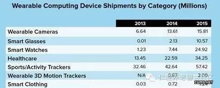  可穿戴设备：未来大数据智能医疗的缔造者
