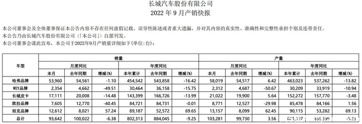 9月销量榜：自主品牌市占率达50%，比亚迪成大赢家！