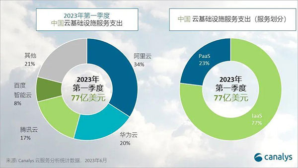 Canalys调研：中国企业对于上云的需求仍然低迷