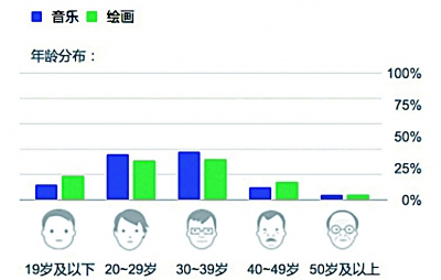  大数据技术将如何影响艺术？