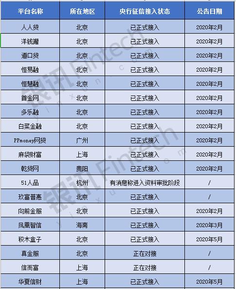 网贷“老赖”无处可逃，超30家P2P机构接入央行征信放大招