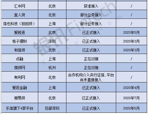 网贷“老赖”无处可逃，超30家P2P机构接入央行征信放大招