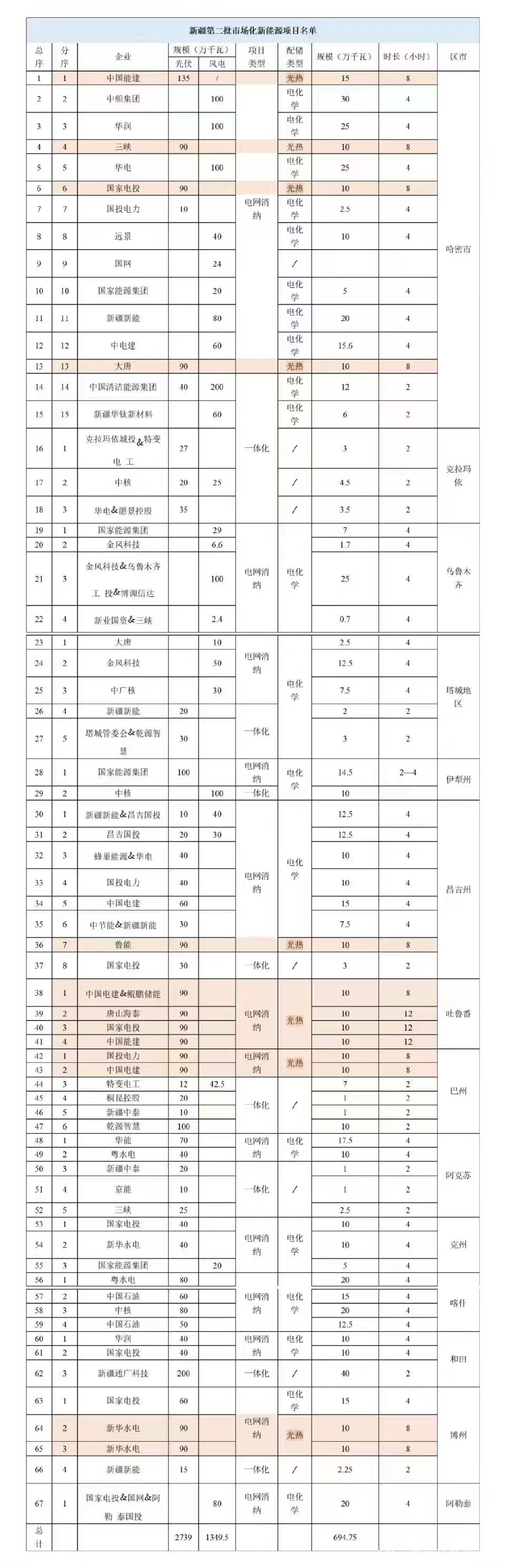 光热储能规模化元年开启，再补充几个有趣的点。