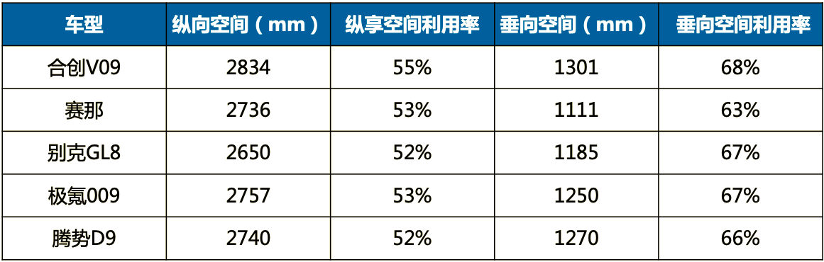 续航0焦虑 满配超舒适 合创V09下半年正式上市