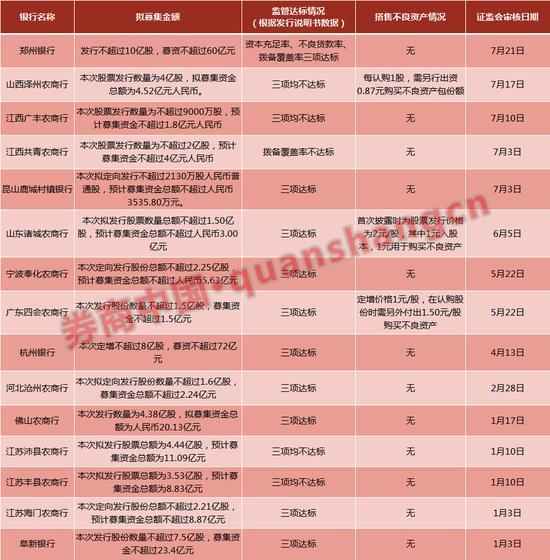 借定增甩不良资产“包袱”？年内15家中小银行拟定增227亿元