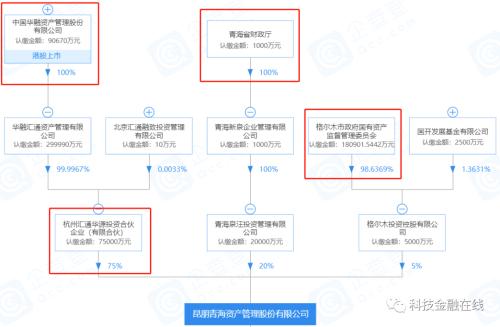 中国华融清仓青海省唯一AMC 山东寿光国资监管局接盘