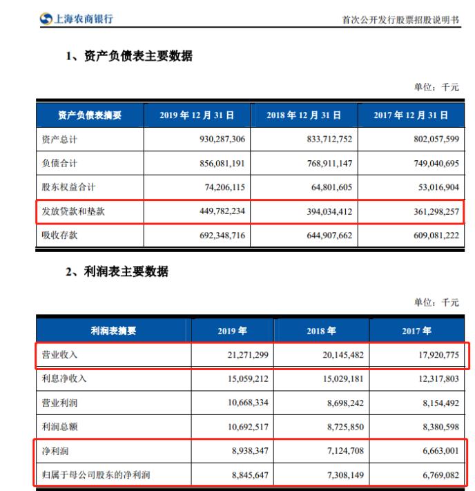 股权关系理清旋即更新招股说明书 上海农商行能否借A股东风？