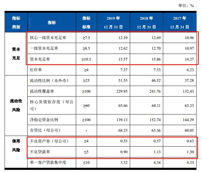 股权关系理清旋即更新招股说明书 上海农商行能否借A股东风？