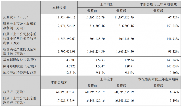 每天赚1个亿 宁德时代上半年净利207亿元