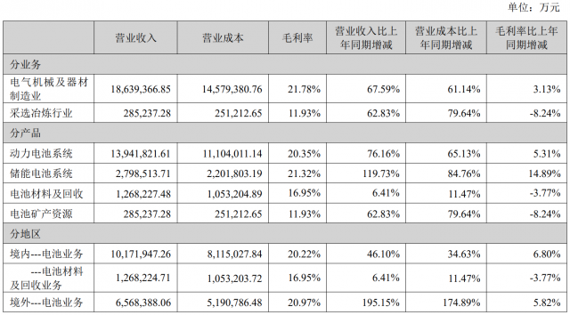 每天赚1个亿 宁德时代上半年净利207亿元