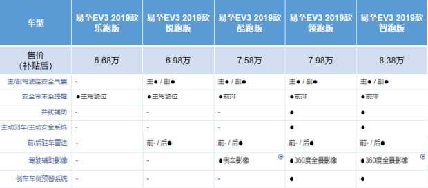 试驾江铃易至EV3 7万元纯电城市代步新宠