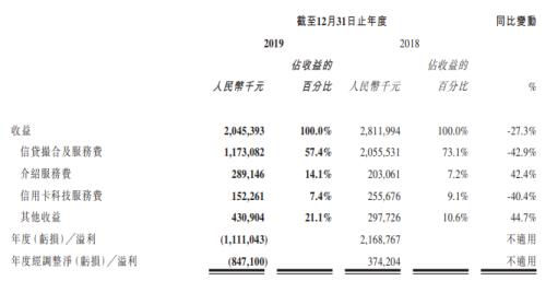 一年净亏8亿后，51信用卡今日开始靠还款手续费补血