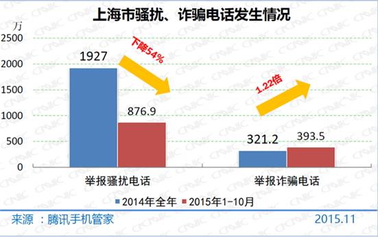  上海诈骗电话激增22% 大数据精准打击