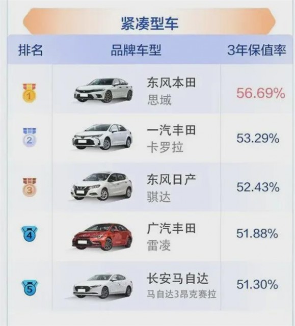 J.D.Power发布汽车保值率排行榜：日系车屠榜 飞度保值堪比保时捷
