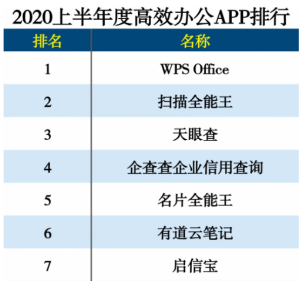 扫描全能王等合合信息旗下多款应用荣登2020 APP分类排行榜
