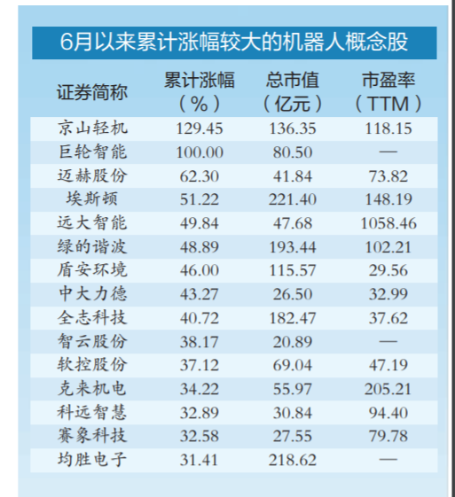 机构集中调研机器人概念股