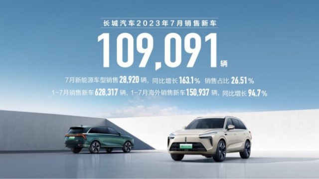 长城汽车7月销量10.9万辆 连续7个月保持增长