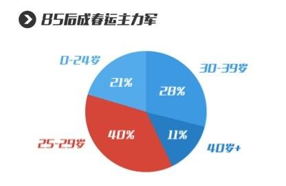 一点资讯春运大数据:火车票“双向验证”最热