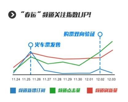 一点资讯春运大数据:火车票“双向验证”最热