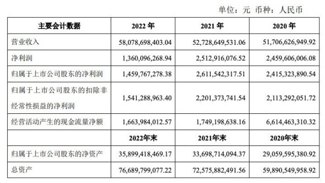 闻泰科技拟推股权激励计划 2023年净利润目标增长率80%