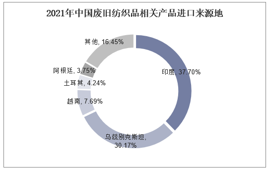 2021年中国废旧纺织品相关产品进口来源地