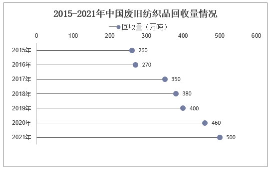 2015-2021年中国废旧纺织品回收量情况