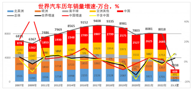 乘联会崔东树：2023 年 1-3 月中国占世界汽车份额 30%