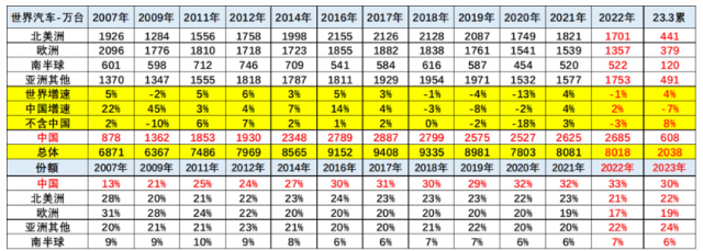 乘联会崔东树：2023 年 1-3 月中国占世界汽车份额 30%