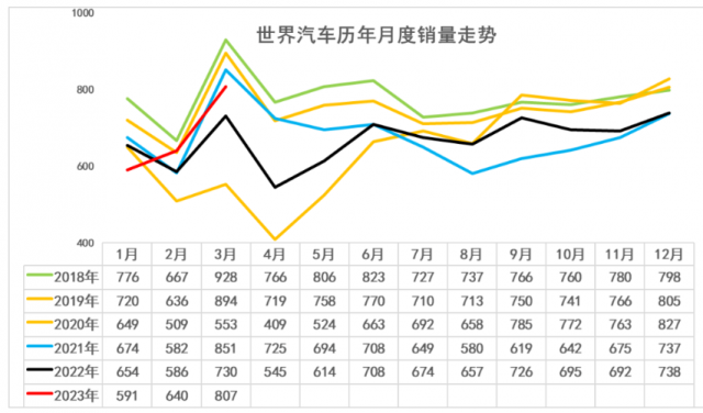 乘联会崔东树：2023 年 1-3 月中国占世界汽车份额 30%