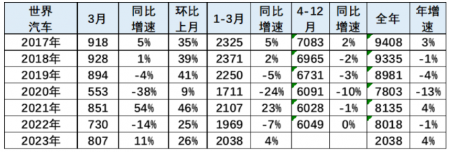 乘联会崔东树：2023 年 1-3 月中国占世界汽车份额 30%