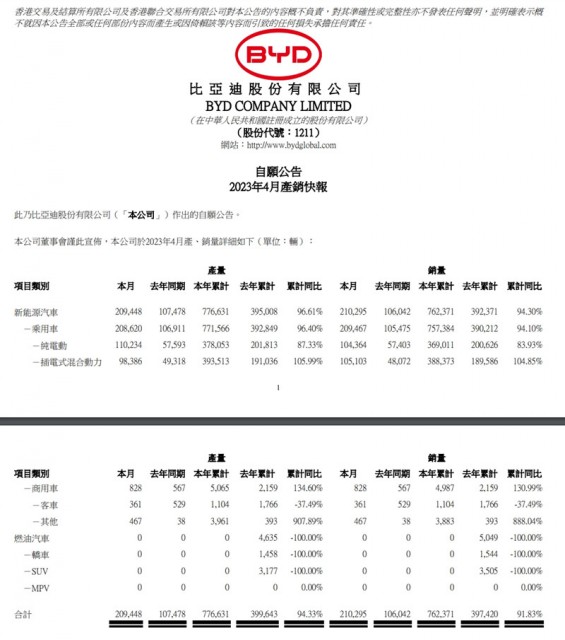 比亚迪4月新能源汽车销量达210295辆，同比增长约98.3%