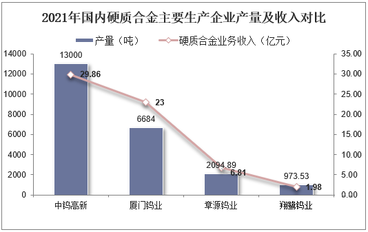 2021年国内硬质合金主要生产企业产量及收入对比