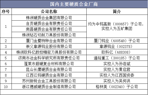 国内主要硬质合金厂商