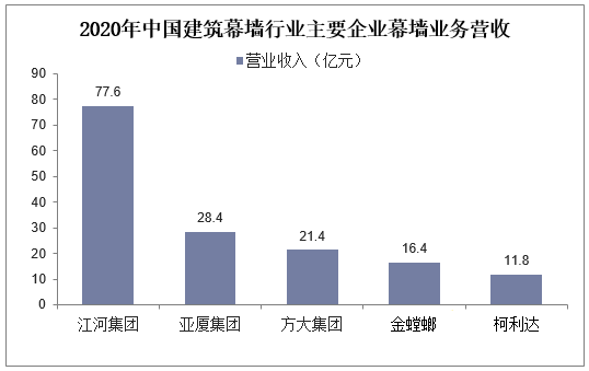 2020年中国建筑幕墙行业主要企业幕墙业务营收