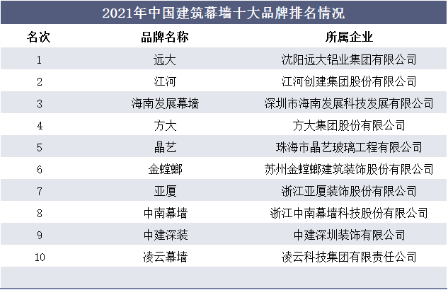 2021年中国建筑幕墙十大品牌排名情况