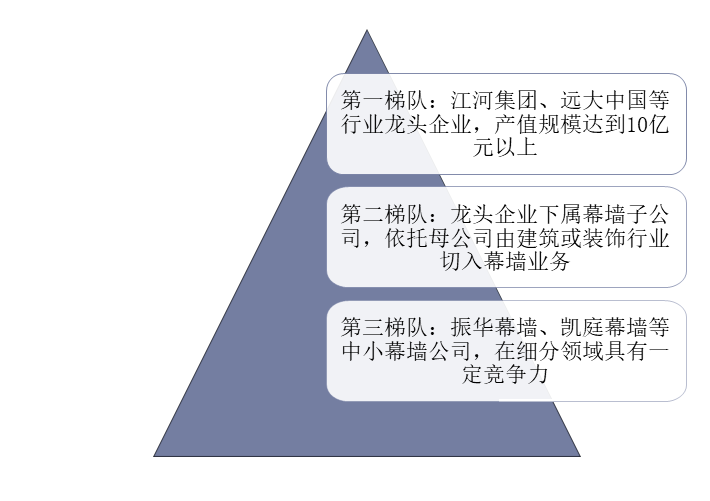 建筑幕墙行业竞争梯队