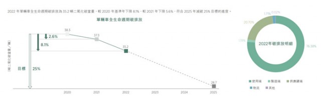 吉利汽车2022 ESG报告：纯电动汽车销量上升328%达到26.2万辆，2045年实现碳中和