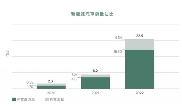吉利汽车2022 ESG报告：纯电动汽车销量上升328%达到26.2万辆，2045年实现碳中和