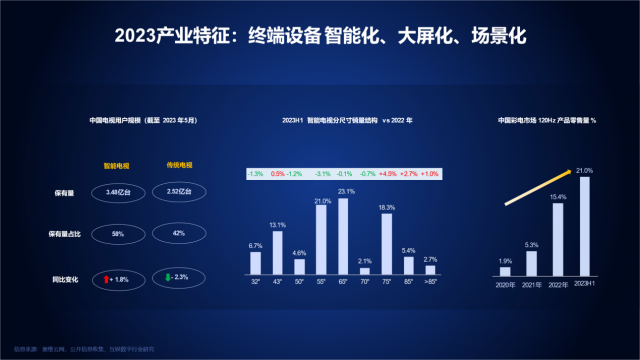 2023中国家庭智慧大屏消费白皮书：预计OTT广告市场规模达236亿元