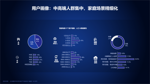 2023中国家庭智慧大屏消费白皮书：预计OTT广告市场规模达236亿元