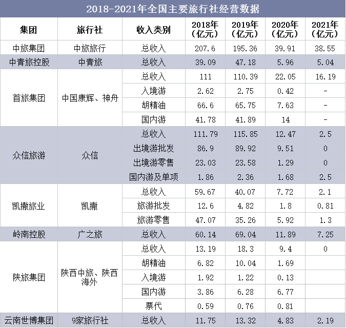 2018-2021年全国主要旅行社经营数据