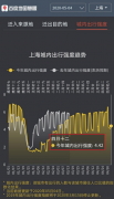 5月4日出行大数据：百度地图显示拥堵路段集中在交通枢纽周边