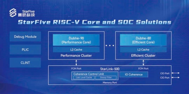 赛昉科技发布全新RISC-V处理器内核昉·天枢-80与昉·天枢-90