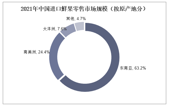 2021年中国进口鮮果零售市场规模（按原产地分）