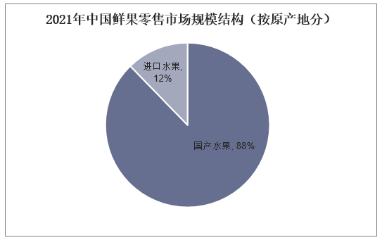 2021年中国鲜果零售市场规模结构（按原产地分）