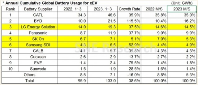 Q1全球动力电池装车量：宁德时代稳居榜首，比亚迪增长率超115%