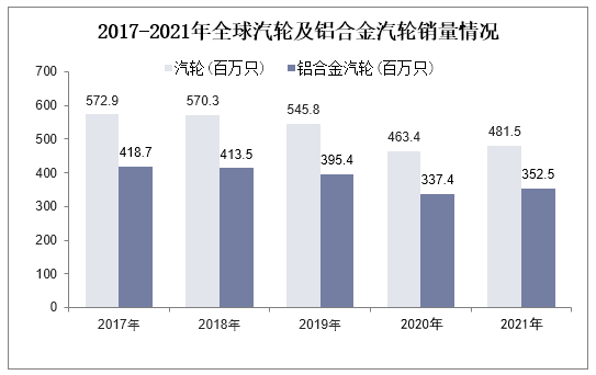 2017-2021年全球汽轮及铝合金汽轮销量情况