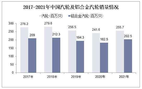 2017-2021年中国汽轮及铝合金汽轮销量情况